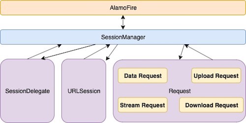 AlamoFire 基本核心框架