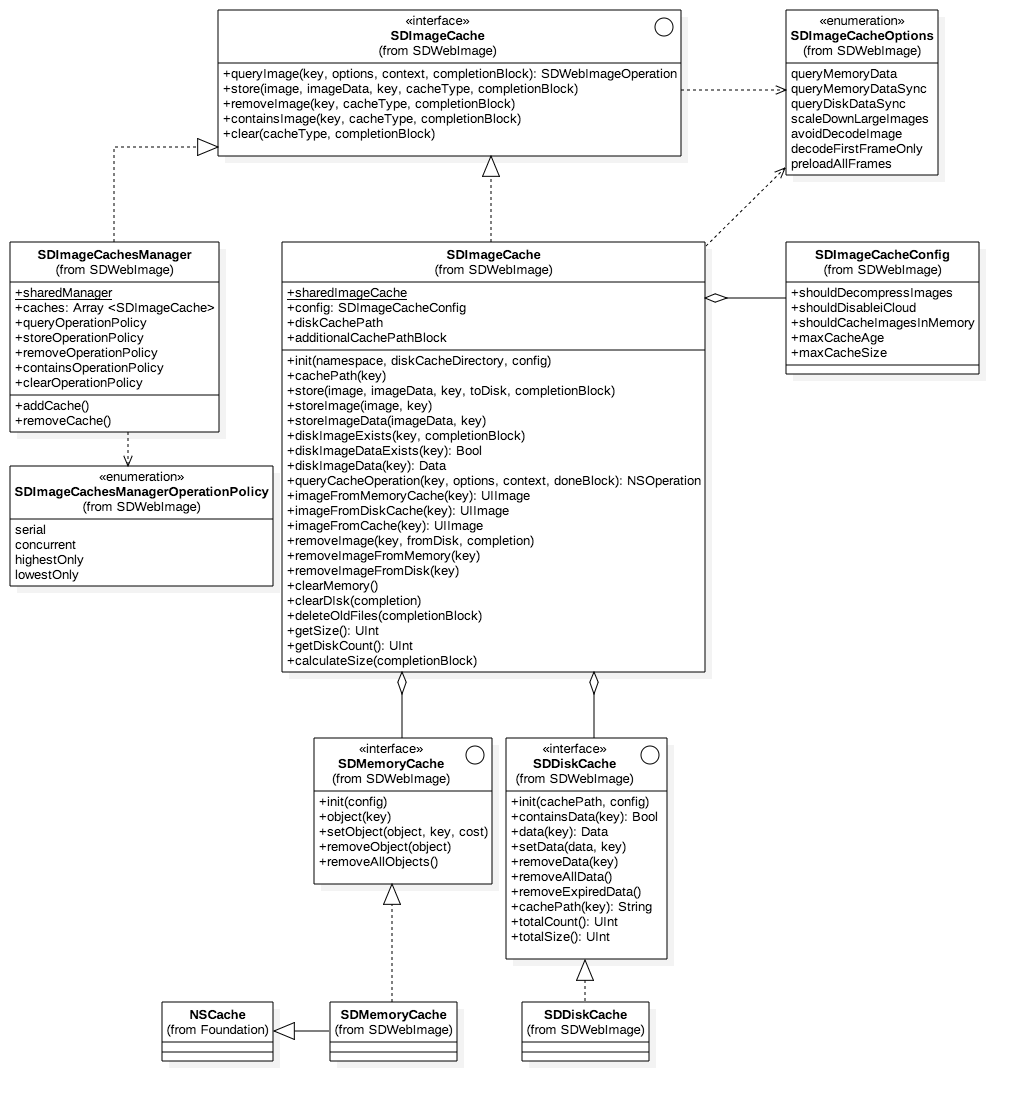 SDWebImageCacheClassDiagram