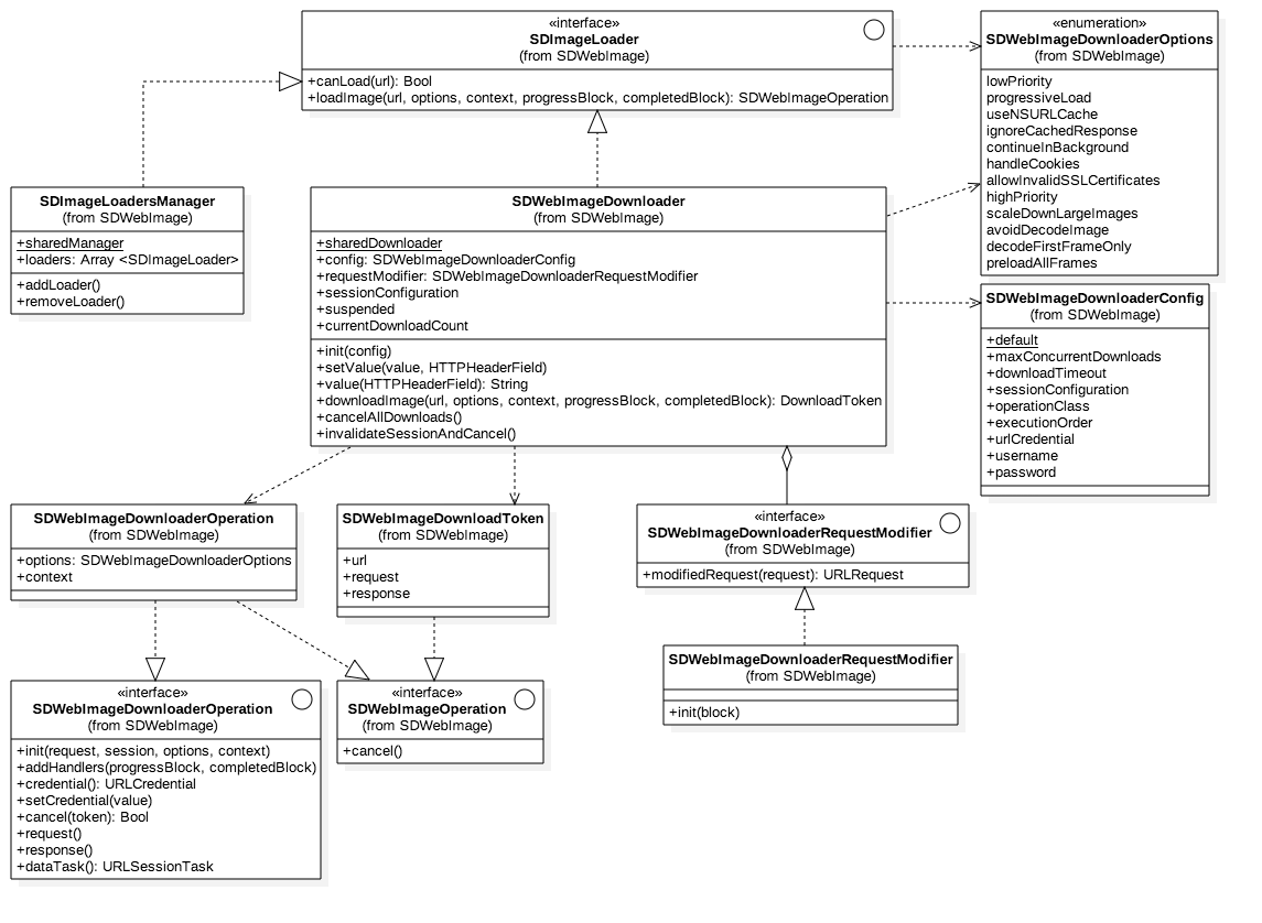 SDWebImageLoaderClassDiagram