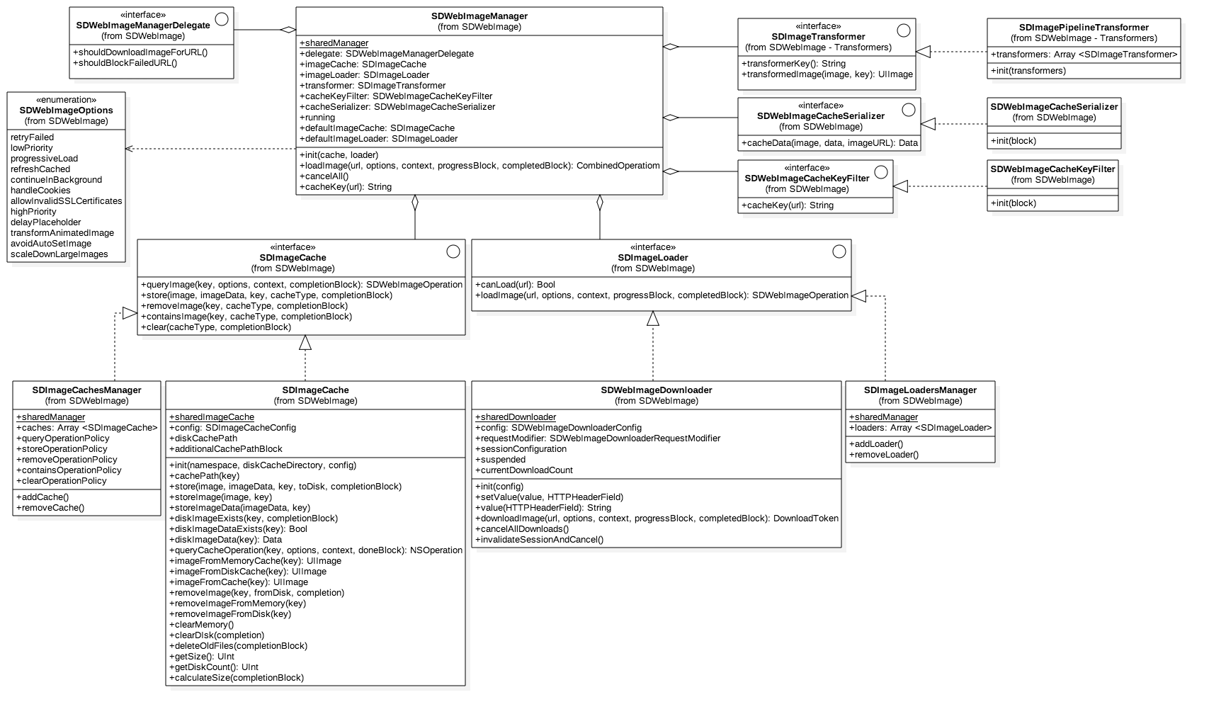 SDWebImageManagerClassDiagram