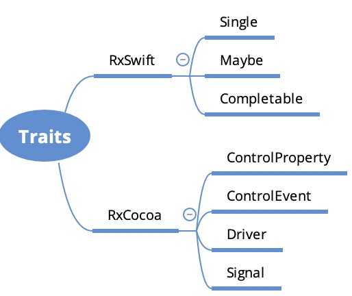 Traits