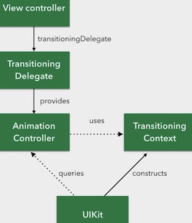 transitioning API