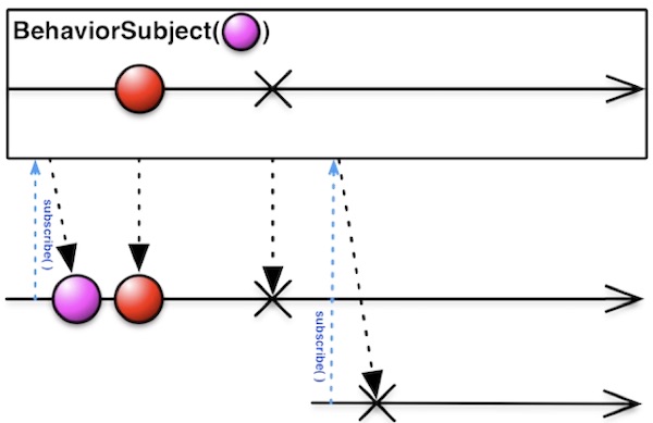 behaviorSubject2