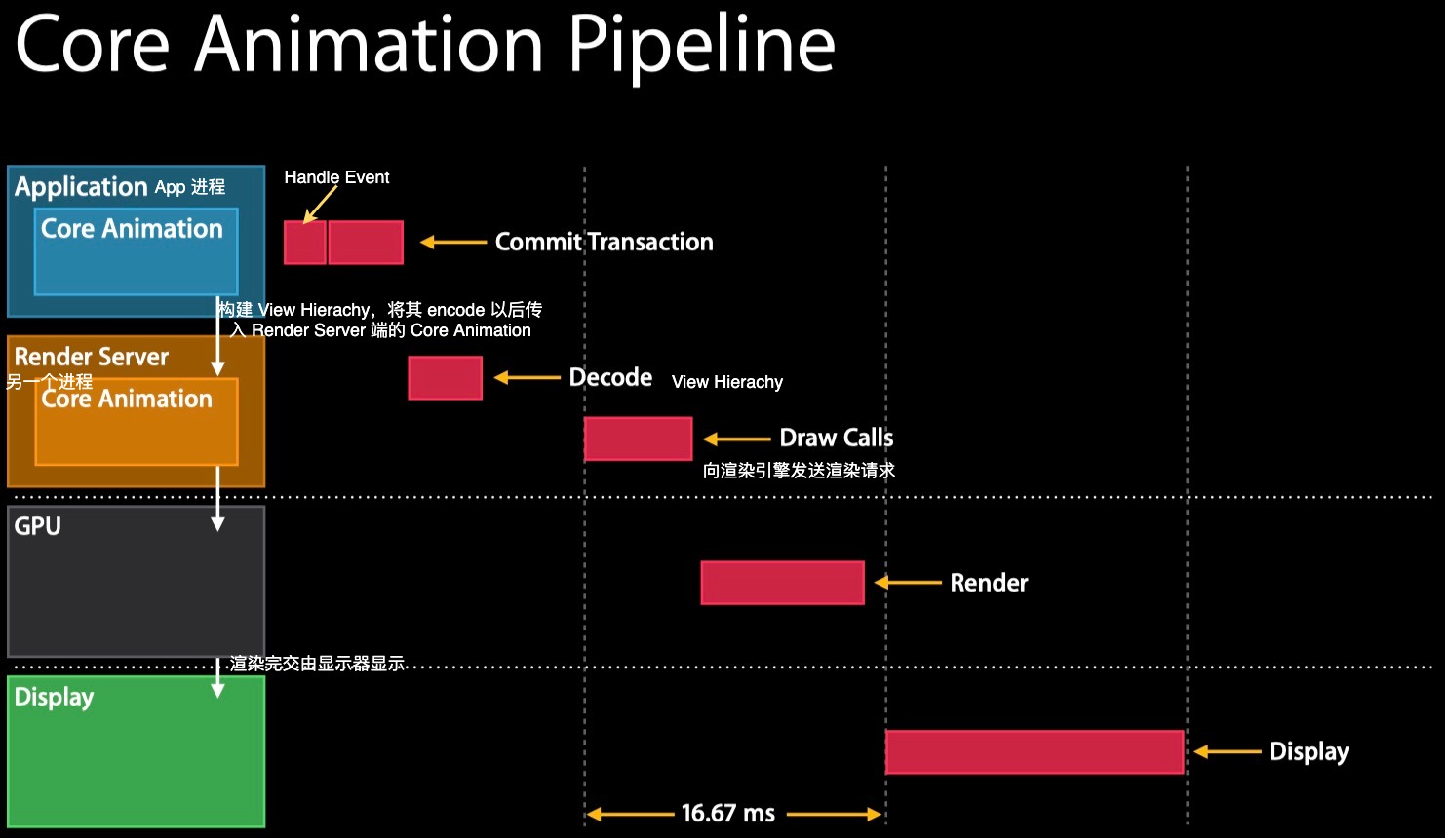 core animation pipeline