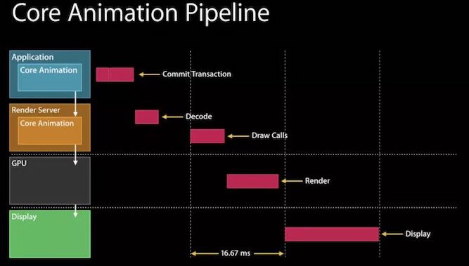 core animation pipeline