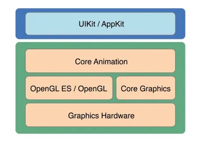 coreAnimation