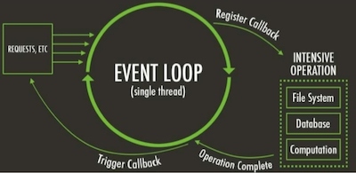 Event loop 机制