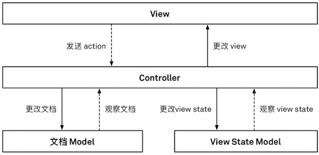 mvc-viewstate