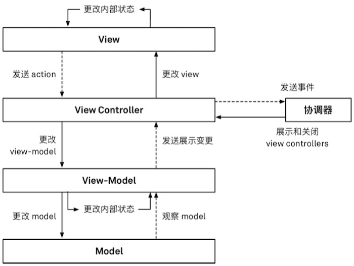 mvvm-c