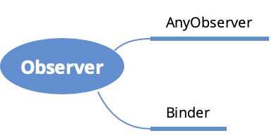 observer