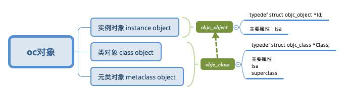 oc对象结构
