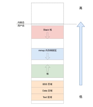 程序内存地址