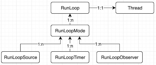 runloop结构