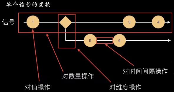 signal 变化