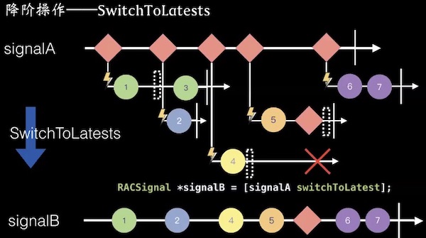 switchToLatests