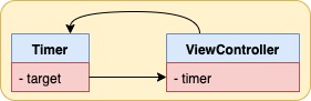 cycle reference