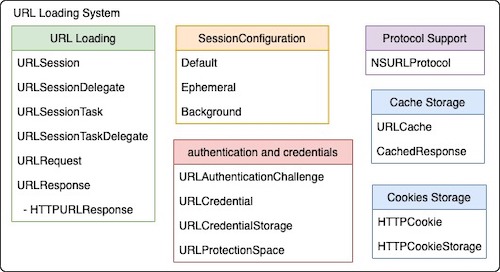 url_loading_system 核心类 分 6 个部分