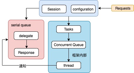 urlsession request flow