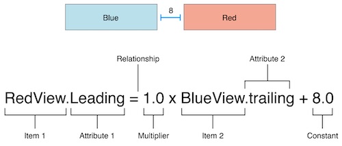 view formula